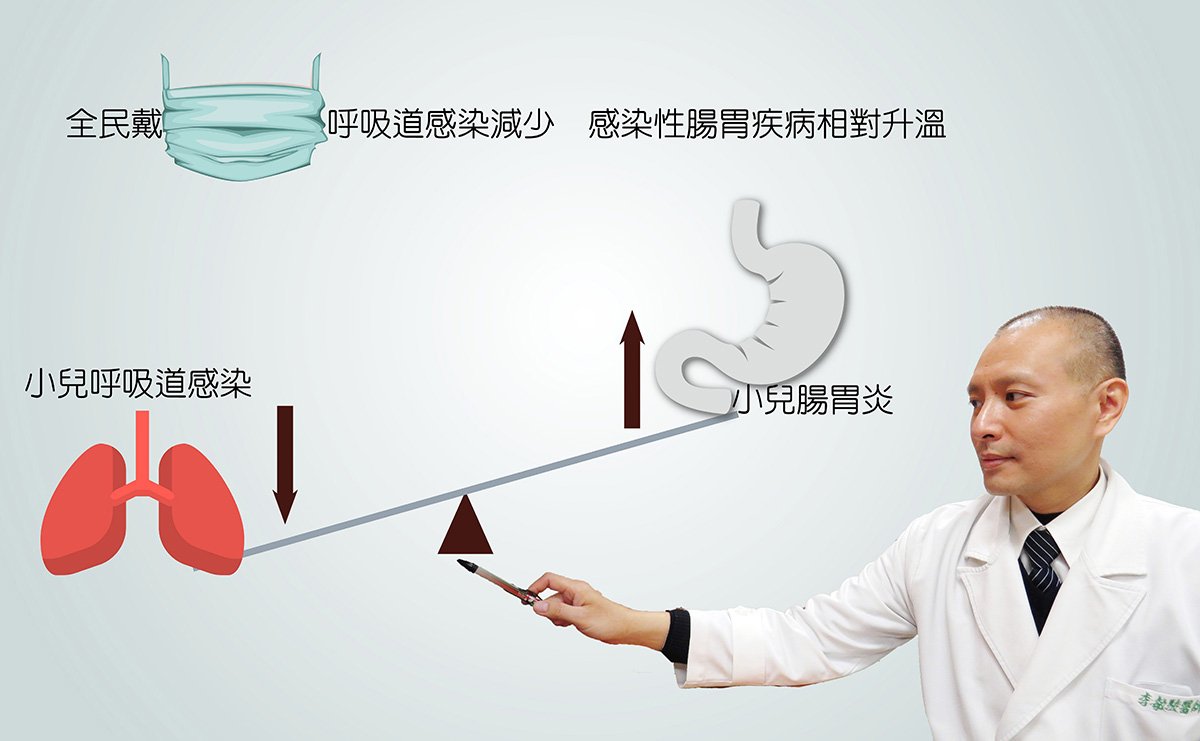 戴口罩呼吸道感染減少_感染性腸胃疾病相對升溫。