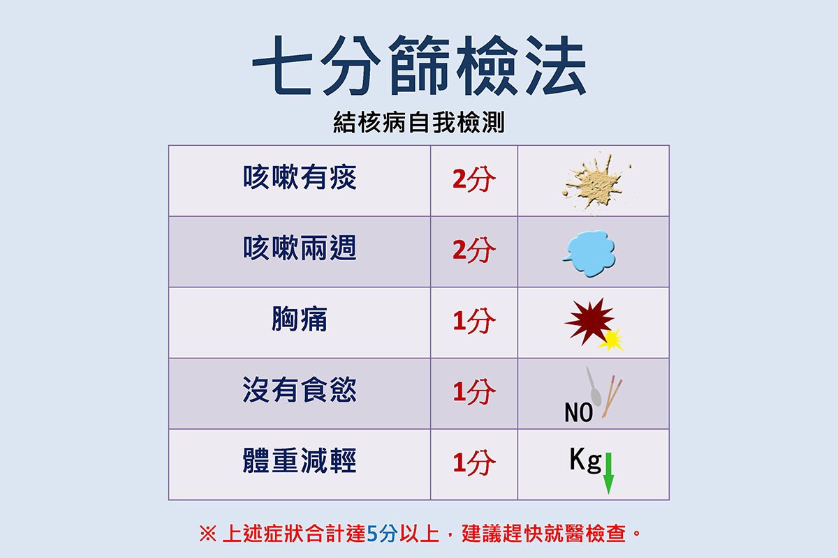 肺結節手術查出肺結核 醫師:按時服藥可痊癒 2 002 七分篩檢法