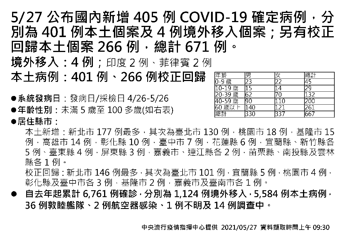 01 手板0527公布305266例指揮中心888