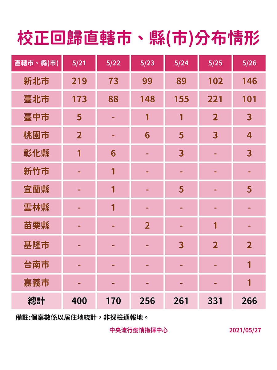 02 210527 校正回歸直轄市縣市分布情形