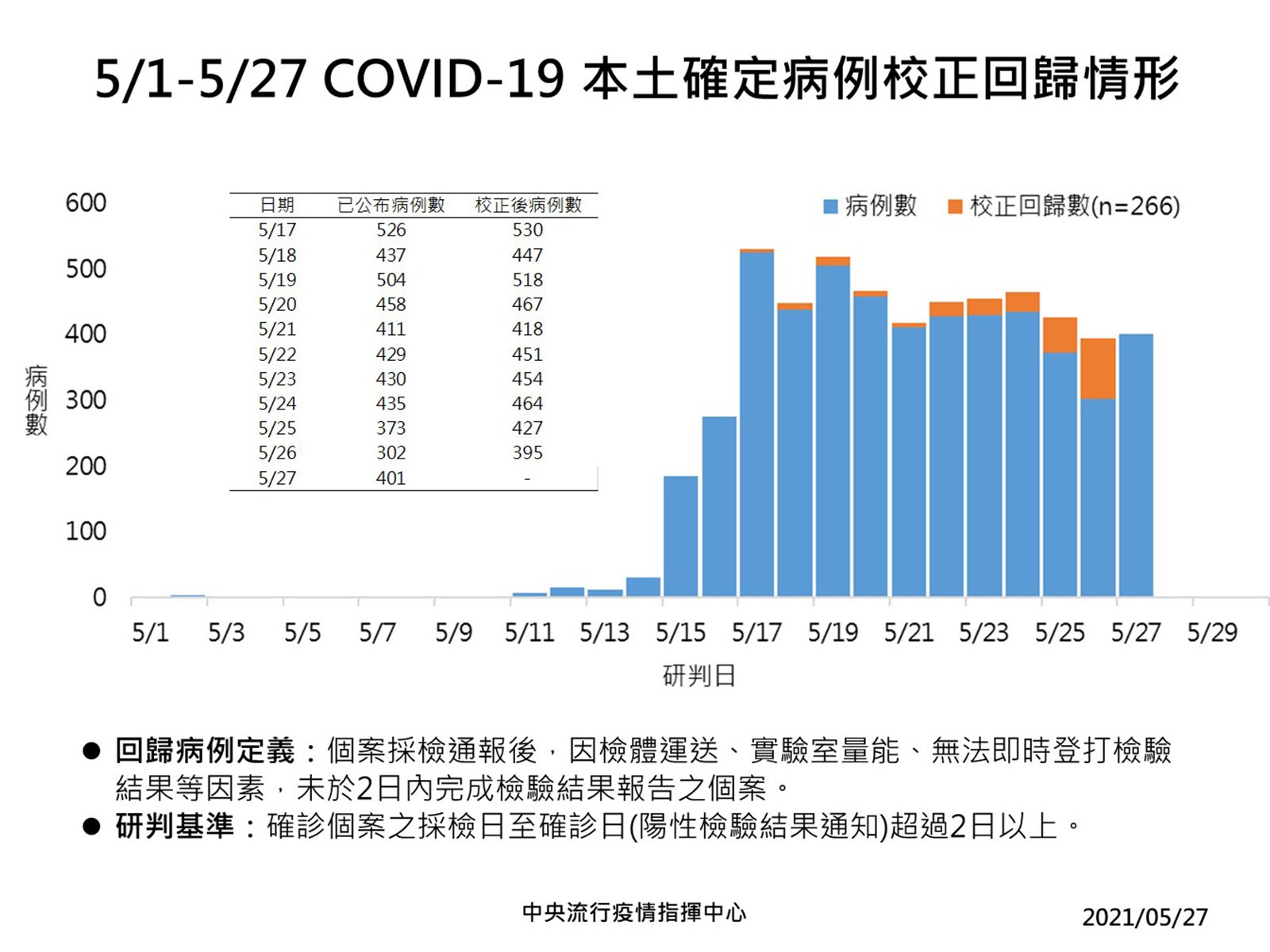 03 210527確診病例校正回歸情形