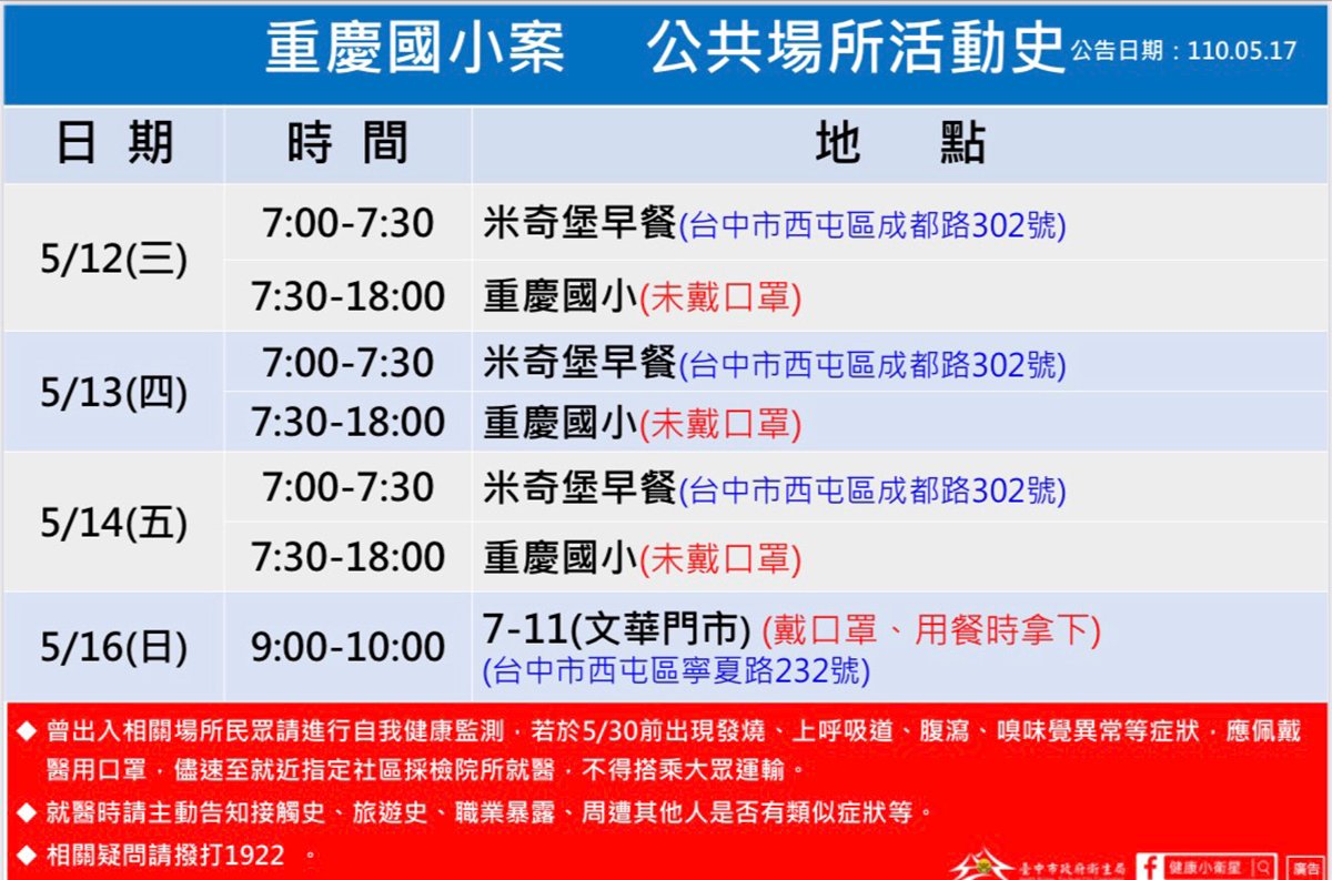 台中市西屯重慶國小一名學生染疫 17日起至5/31全校停課 3