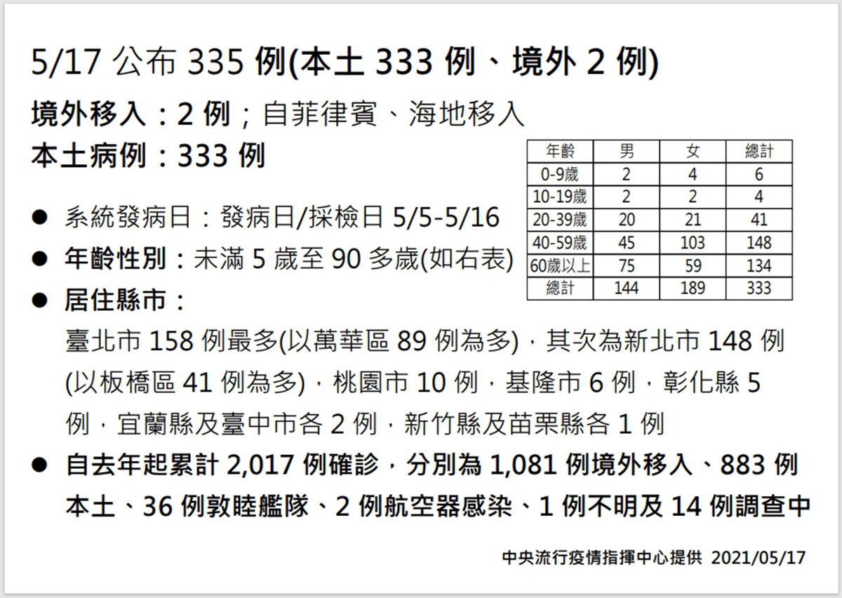中央流行疫情指揮中心17日公布國內新增335例333本土兩境外移入 1 1621219601814
