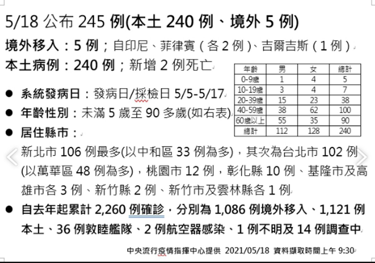 中央疫情指揮中心 18日新增245例本土240境外5例 1 1621318031241