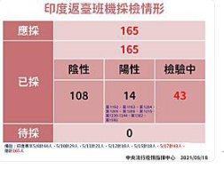 中央疫情指揮中心 18日新增245例本土240境外5例 4 1621320381950