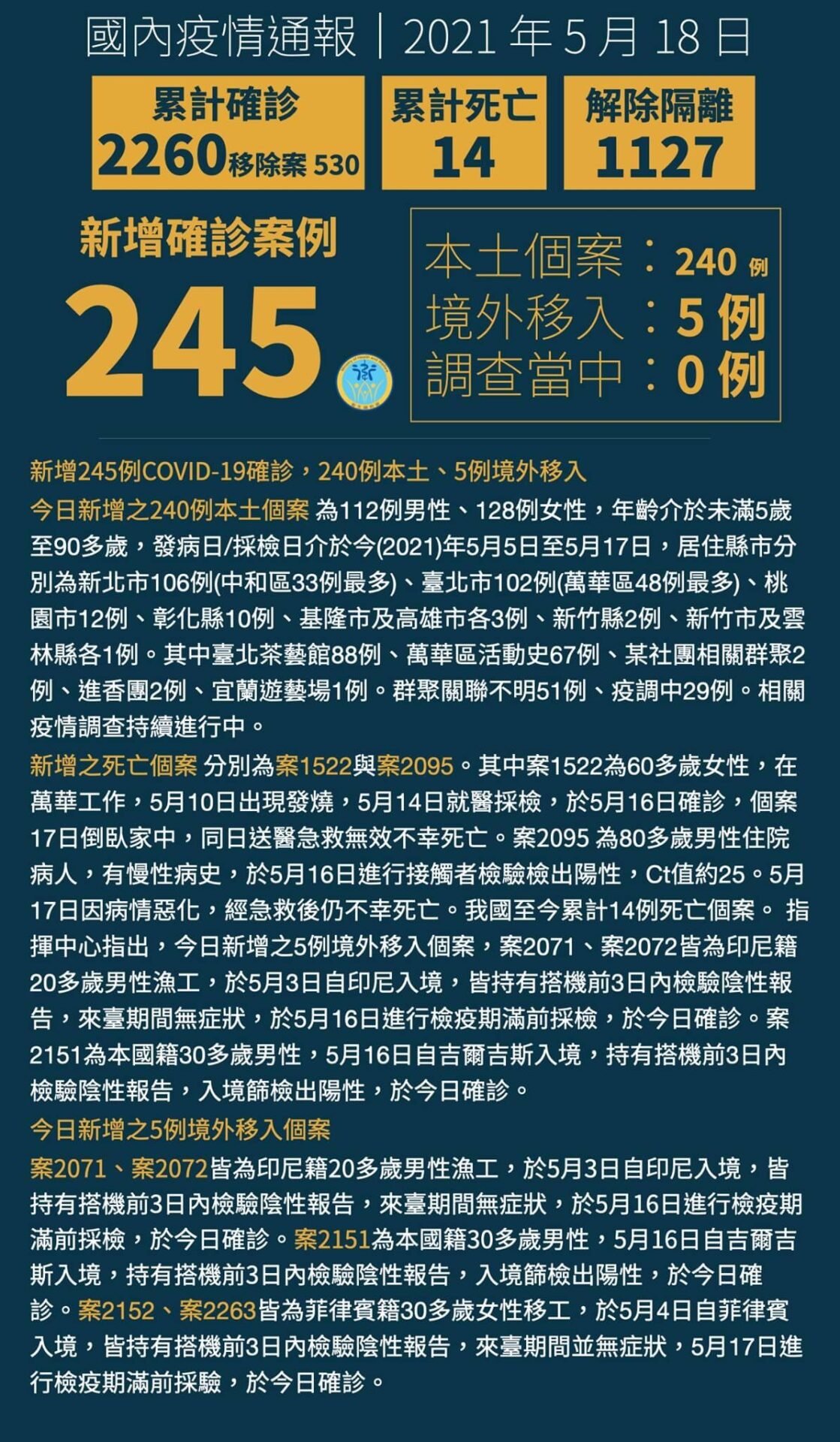 中央疫情指揮中心 18日新增245例本土240境外5例 2 S 10108994