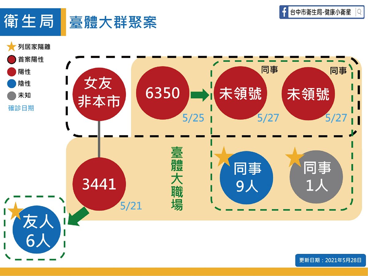 台體大關係圖