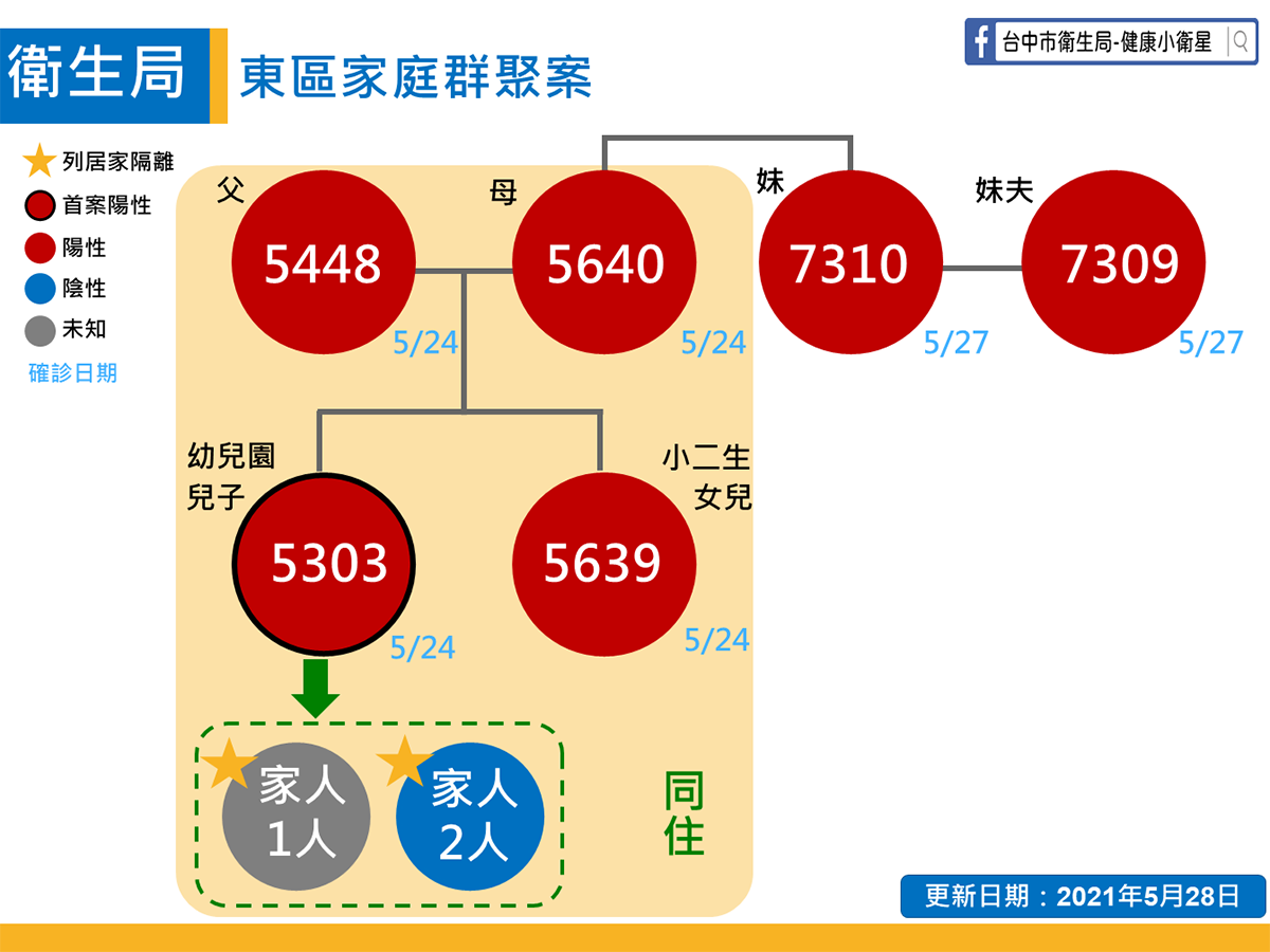 東區家庭群聚關係圖