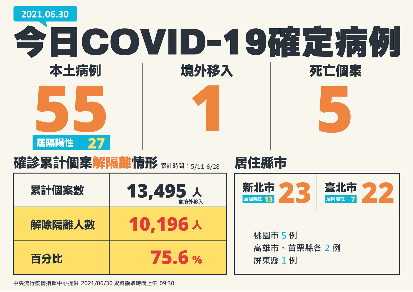 30日新增56例 本土55例+1例境外 另新增5例死亡 1 01 0630新增確診病例
