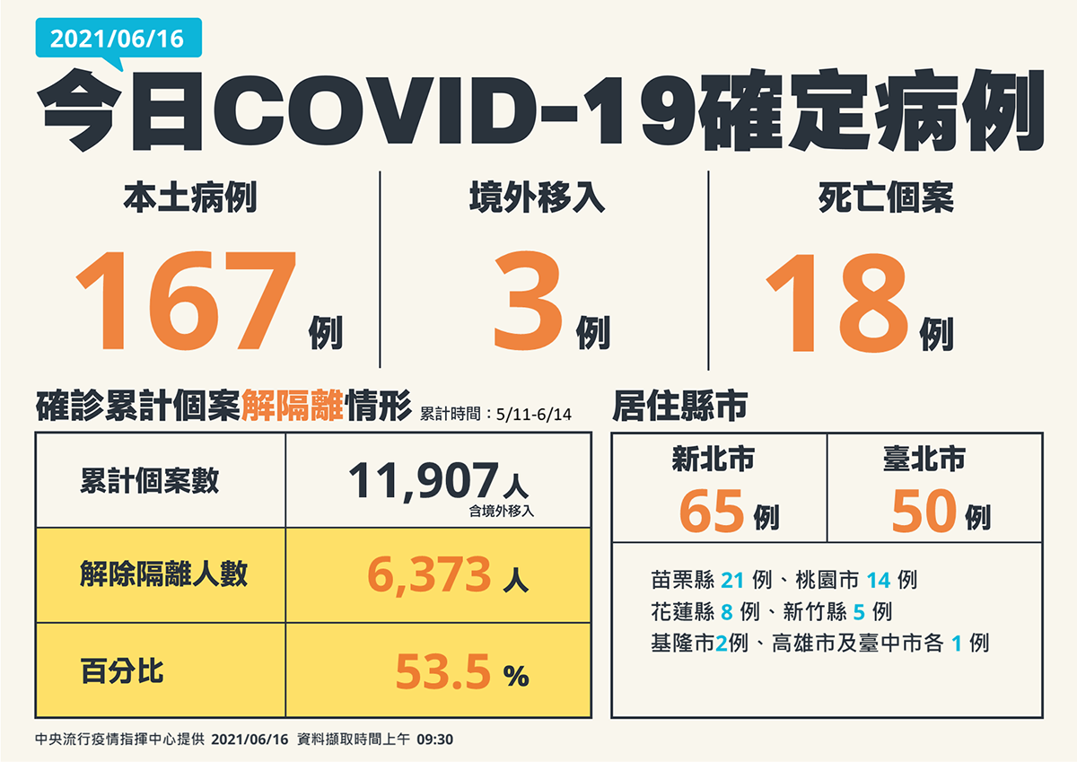 16日新增170例 本土167+境外3例 新增18例死亡 1 01 0616新增確診病例