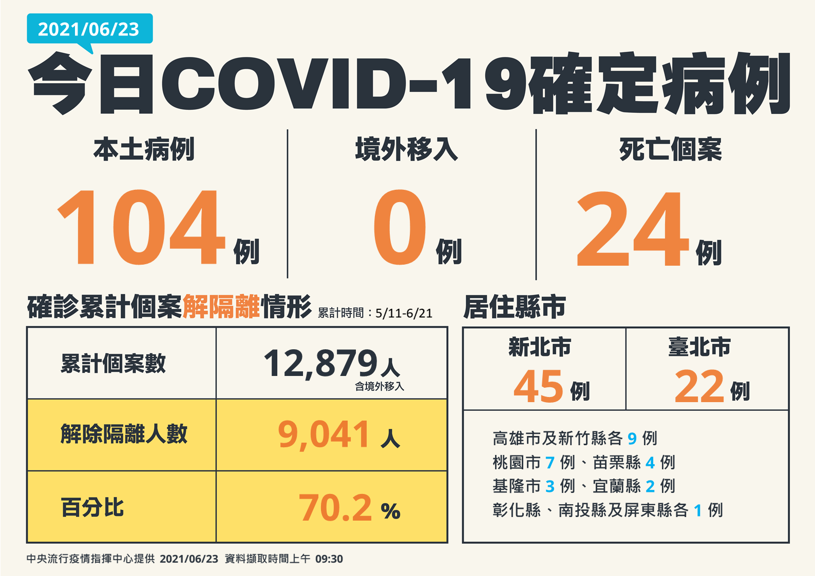 23日新增104例均為本土個案 另新增死亡24例 1 01 210623新增確診病例