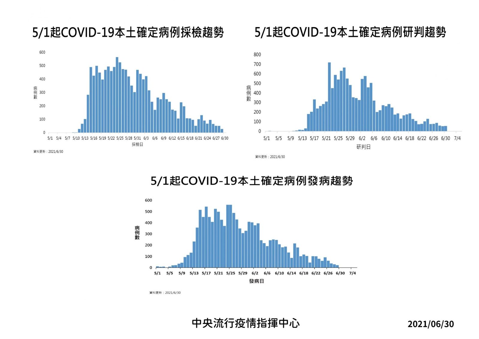 30日新增56例 本土55例+1例境外 另新增5例死亡 2 02 210630EIC3合1 01 scaled