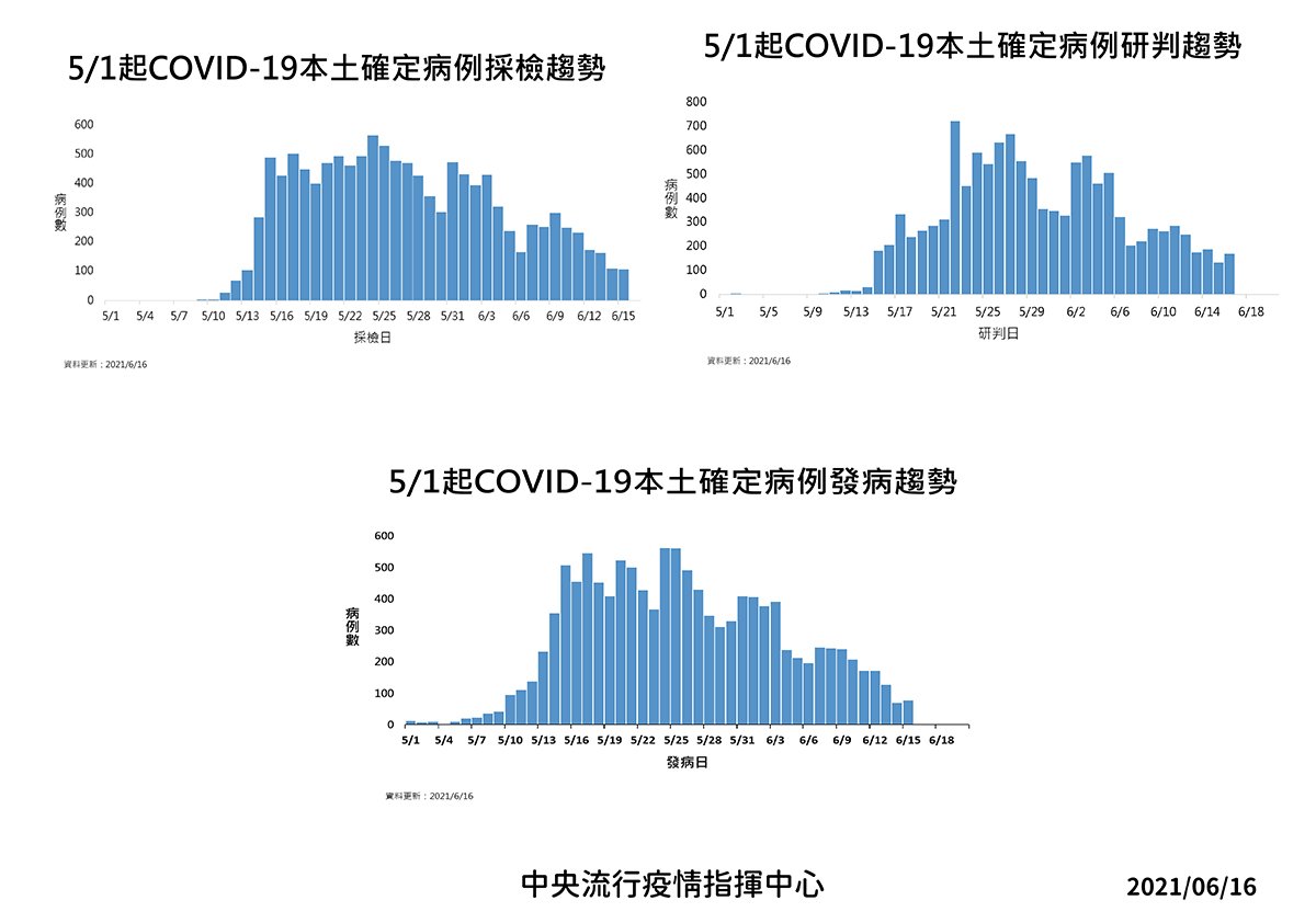 16日新增170例 本土167+境外3例 新增18例死亡 2 02 210616EIC3合1
