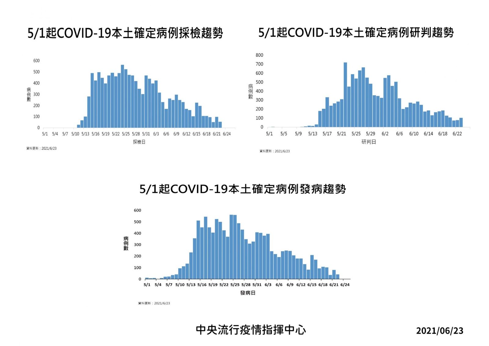 23日新增104例均為本土個案 另新增死亡24例 2 02 210623EIC3合1 01 scaled