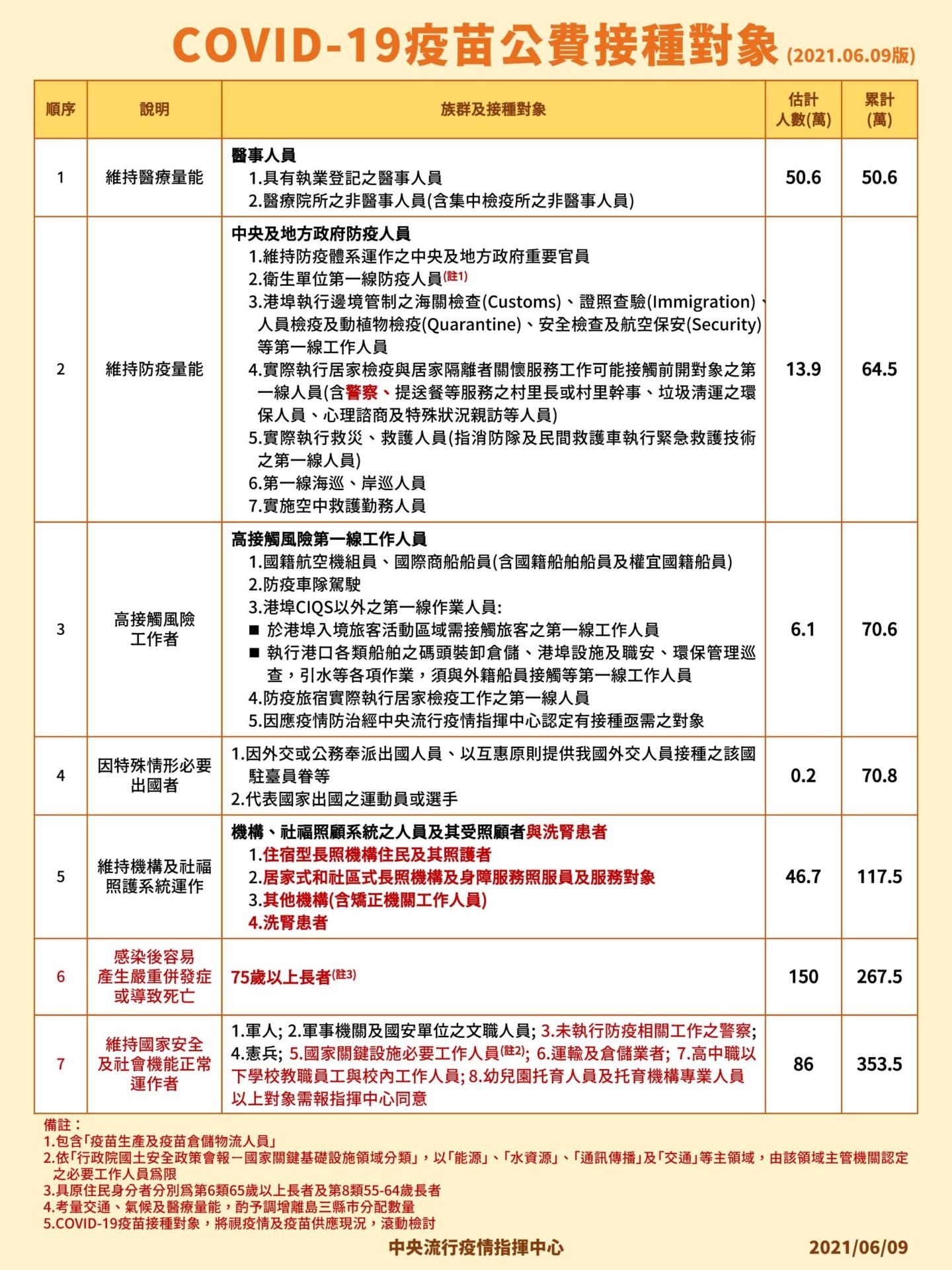 9日新增274例本土+1例境外移入新增25例死亡 3 05 210609 COVID 19疫苗接種對象手板 scaled