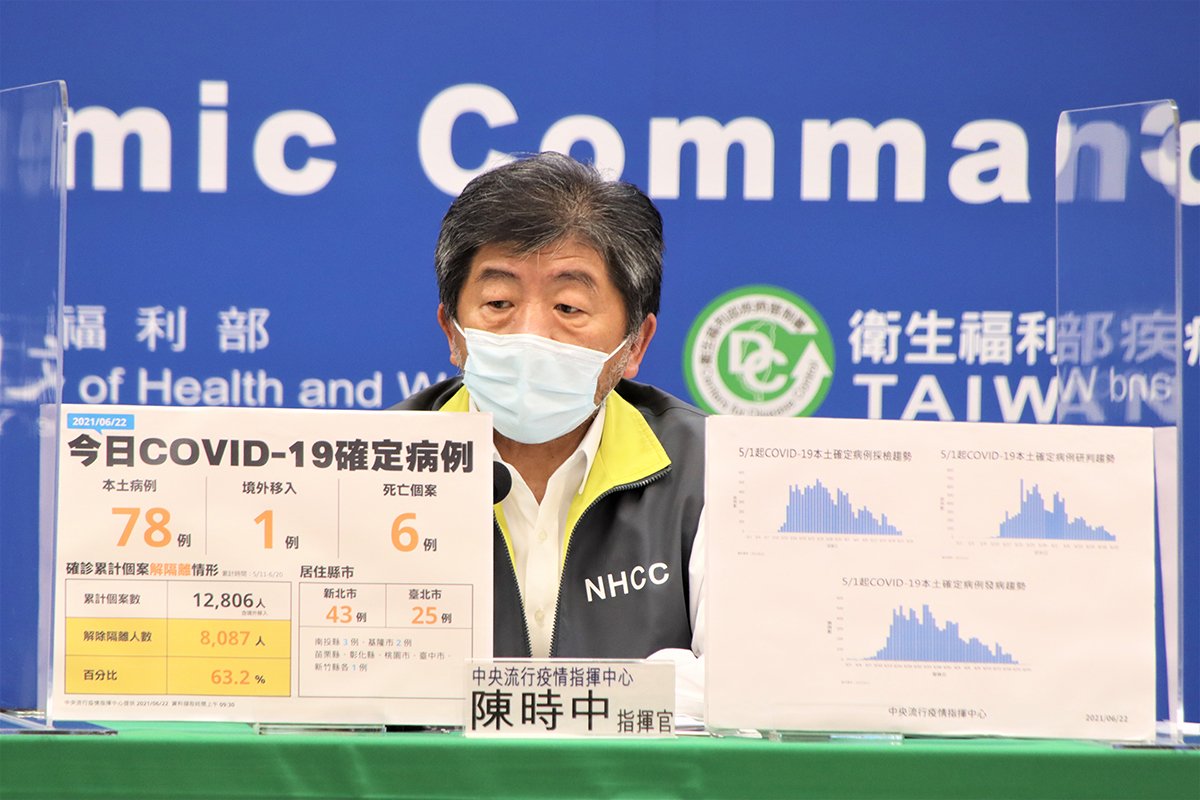 中央流行疫情指揮中心今(22)日公布國內新增79例COVID-19確定病例，其中78例為本土個案，另有1例境外移入；另確診個案中新增6例死亡。
