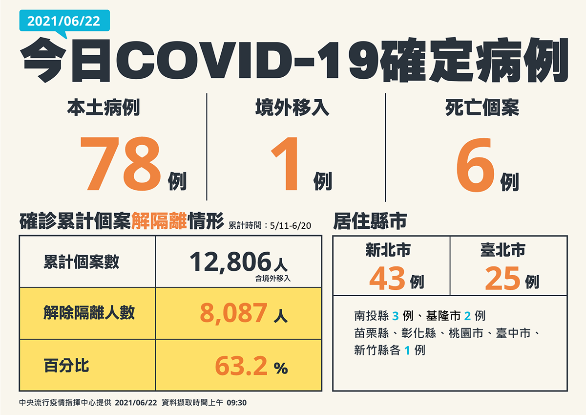 22日新增79例 本土78例境外1例 新增6例死亡 1 0622新增確診病例