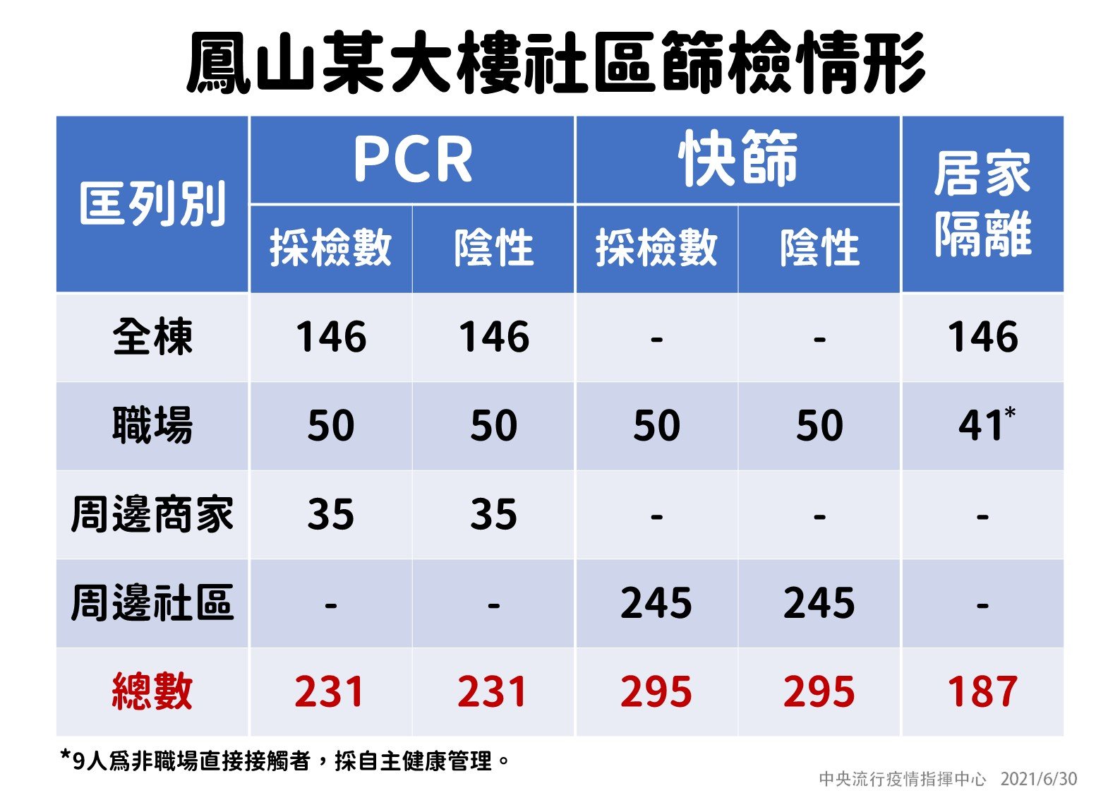 30日新增56例 本土55例+1例境外 另新增5例死亡 3 08 0630 鳳山某大樓社區篩檢情形