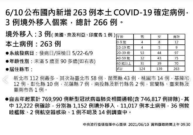 10日新增本土263例 3例境外 新增28人死亡 2 1623305506012