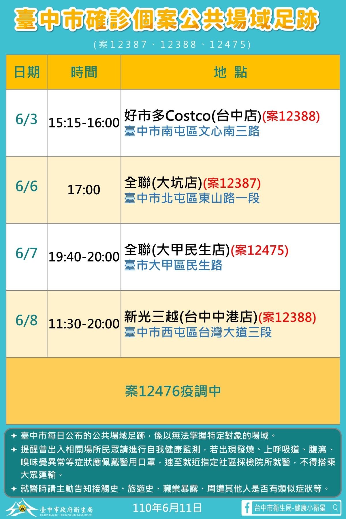 台中新光三越櫃姐確診 中市府成立前進指揮所要求全員工快篩 3 2021.6.11 210611 9