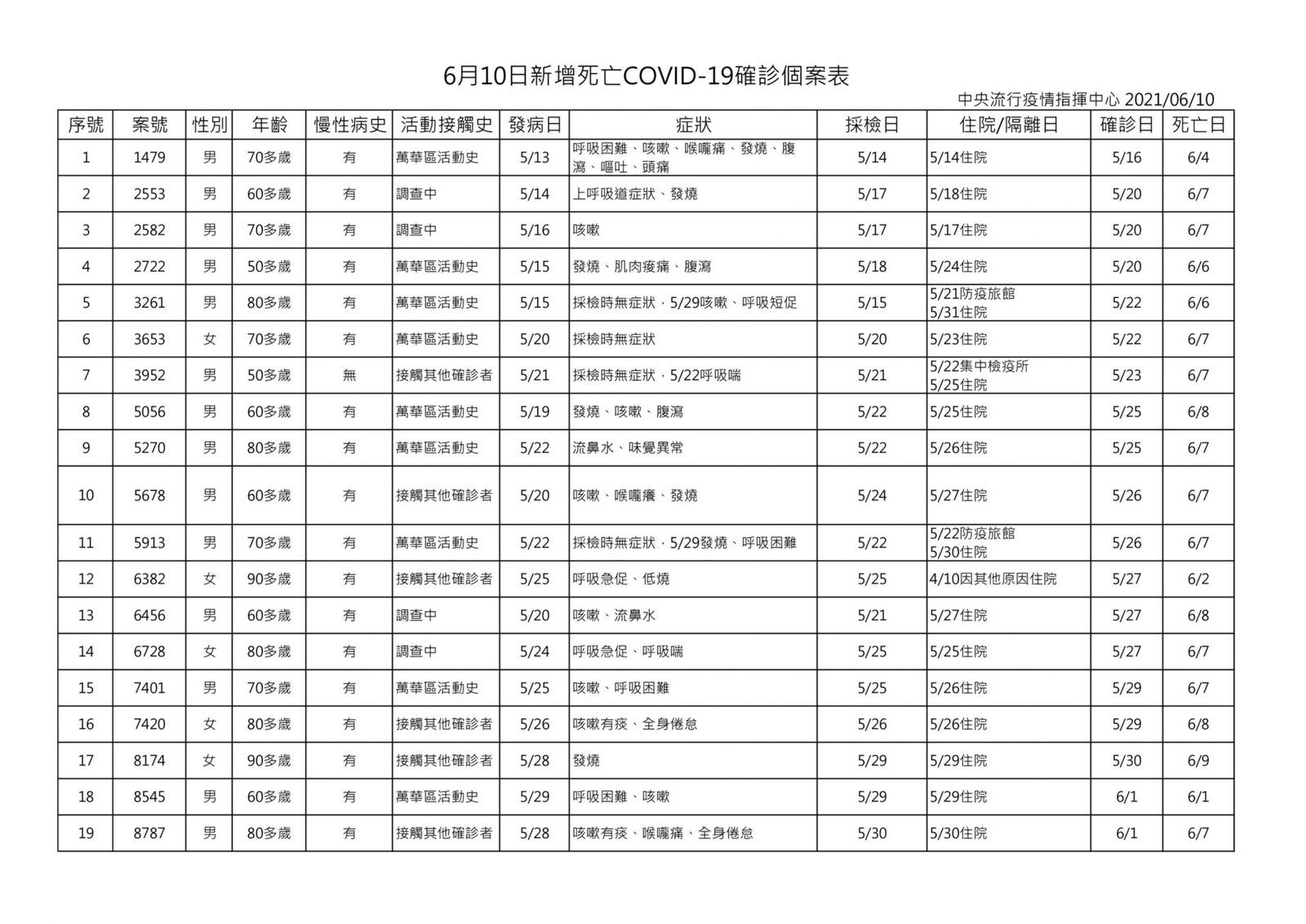10日新增本土263例 3例境外 新增28人死亡 7 610COVID 19 0 scaled