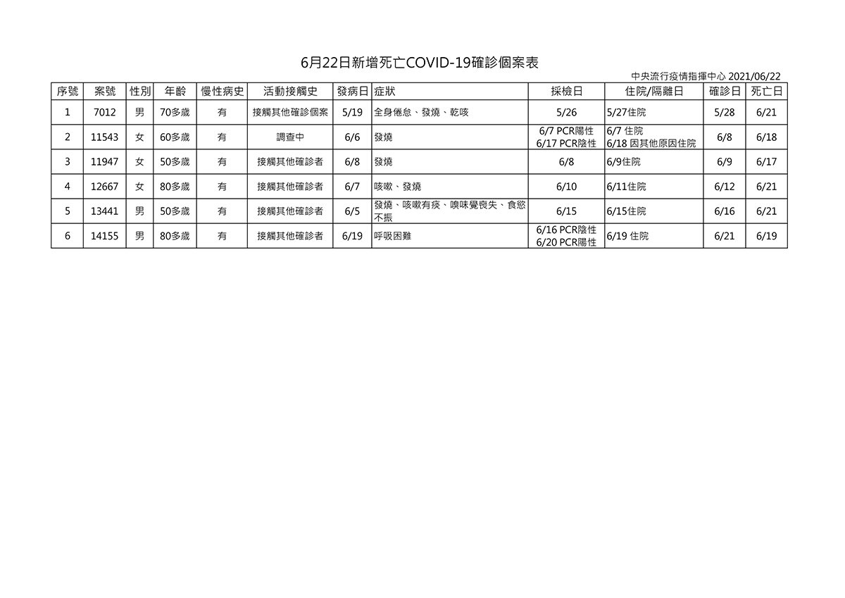 22日新增79例 本土78例境外1例 新增6例死亡 4 6月22日新增死亡COVID 19確診個案表 pdf.io