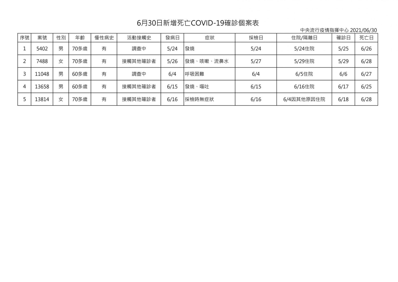 30日新增56例 本土55例+1例境外 另新增5例死亡 5 6月30日新增死亡COVID 19確診個案表 pdf.io scaled