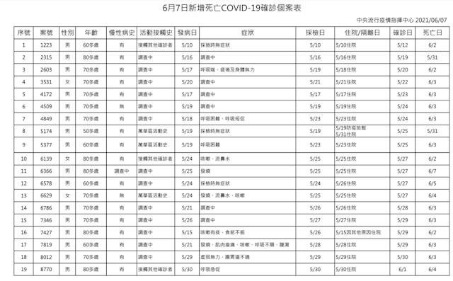 7日新增214例 211例本土3例境外移入新增26例死亡 6 S 1130539