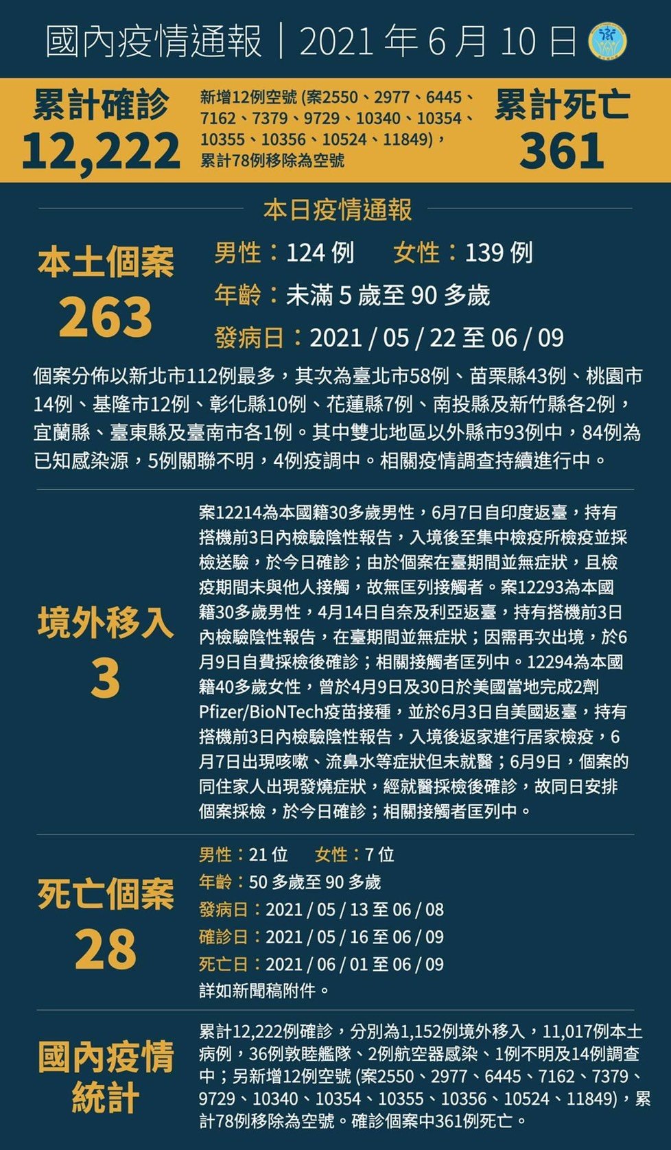 10日新增本土263例 3例境外 新增28人死亡 6 S 1450048