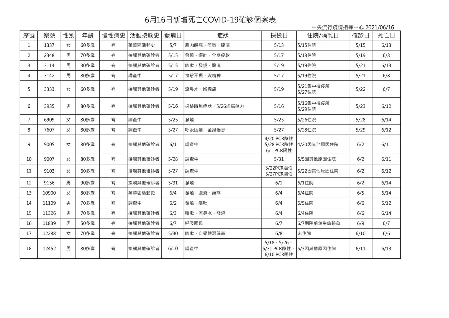 16日新增170例 本土167+境外3例 新增18例死亡 5 S 308461588