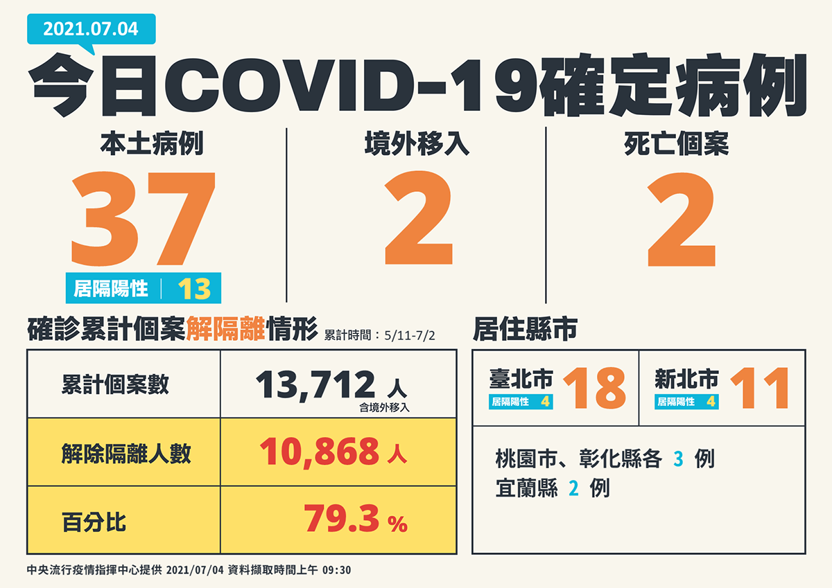 4日新增39例 本土37例+2例境外 另增2例死亡 1 01 210704 新增個案