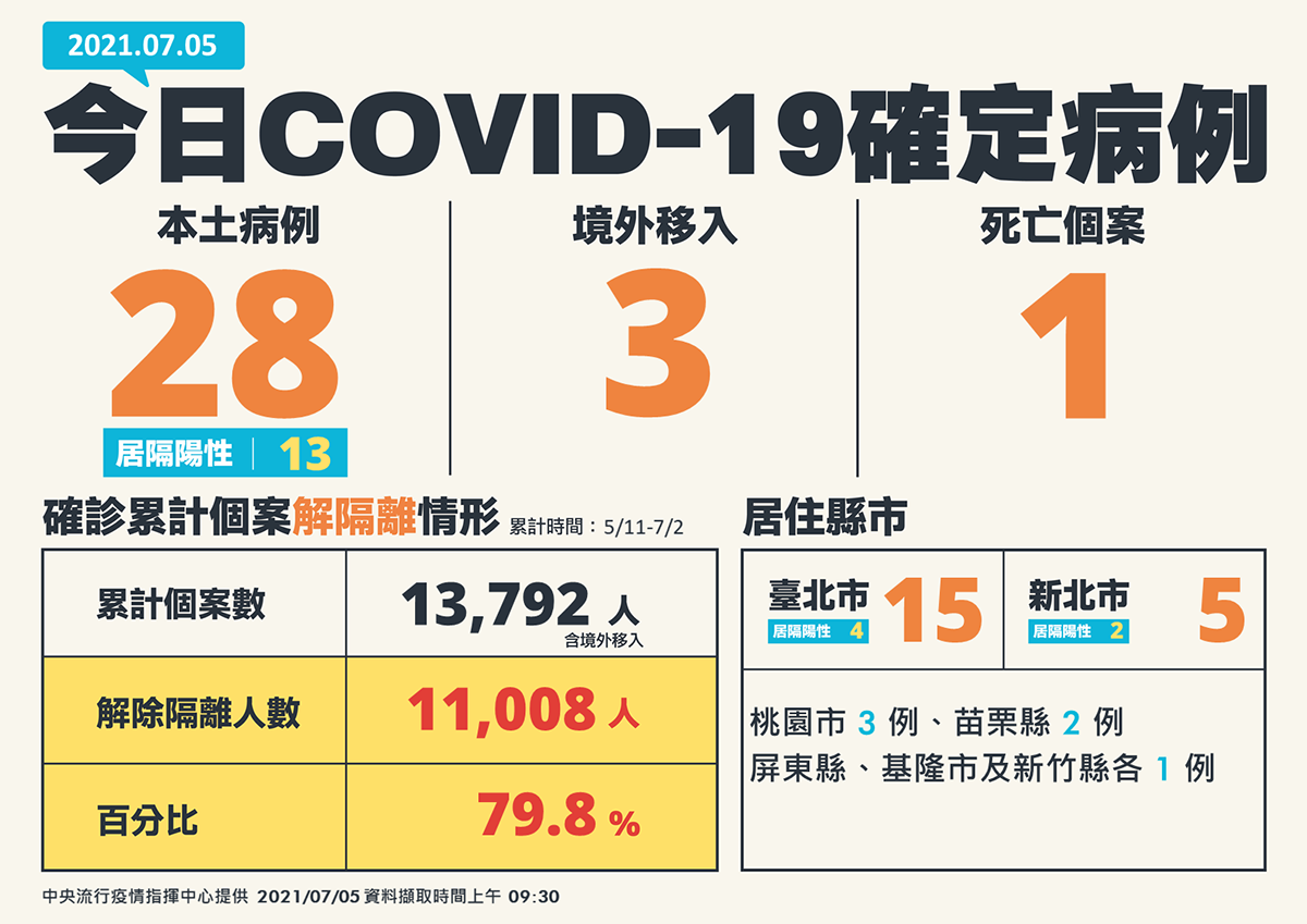5日新增31例28例本土及3例境外移入另新增1例死亡 1 01 210705新增確診病例