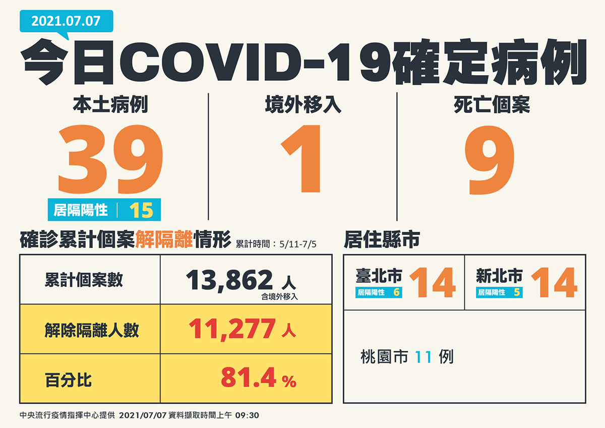 01 210707新增確診病例臺北 新北