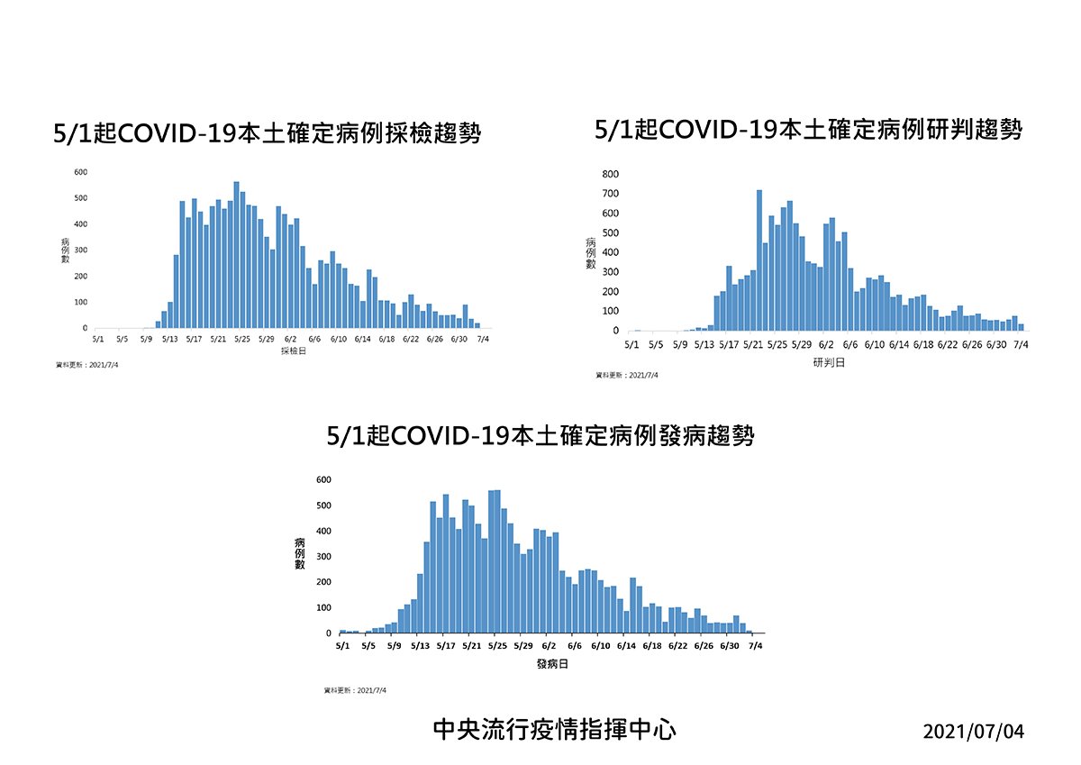 4日新增39例 本土37例+2例境外 另增2例死亡 2 02 210704EIC3合1