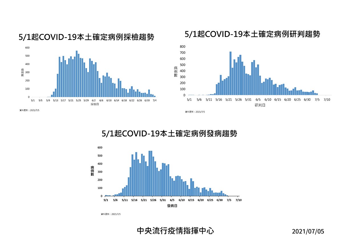 5日新增31例28例本土及3例境外移入另新增1例死亡 2 02 210705EIC3合1 01
