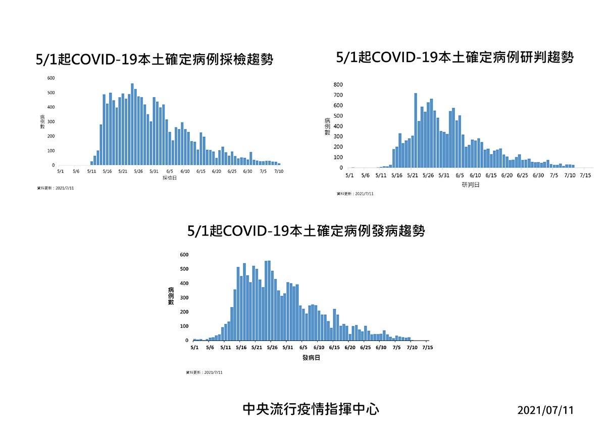 11日新增31例分別為28例本土及3例境外移入新增4例死亡 2 02 210711EIC3合1 01