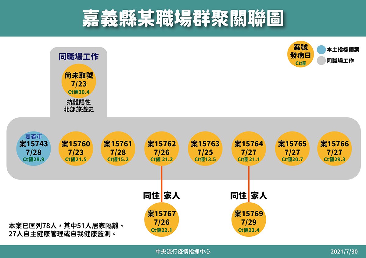 03 1 0730 嘉義某職場群聚關聯圖 工作區域 1