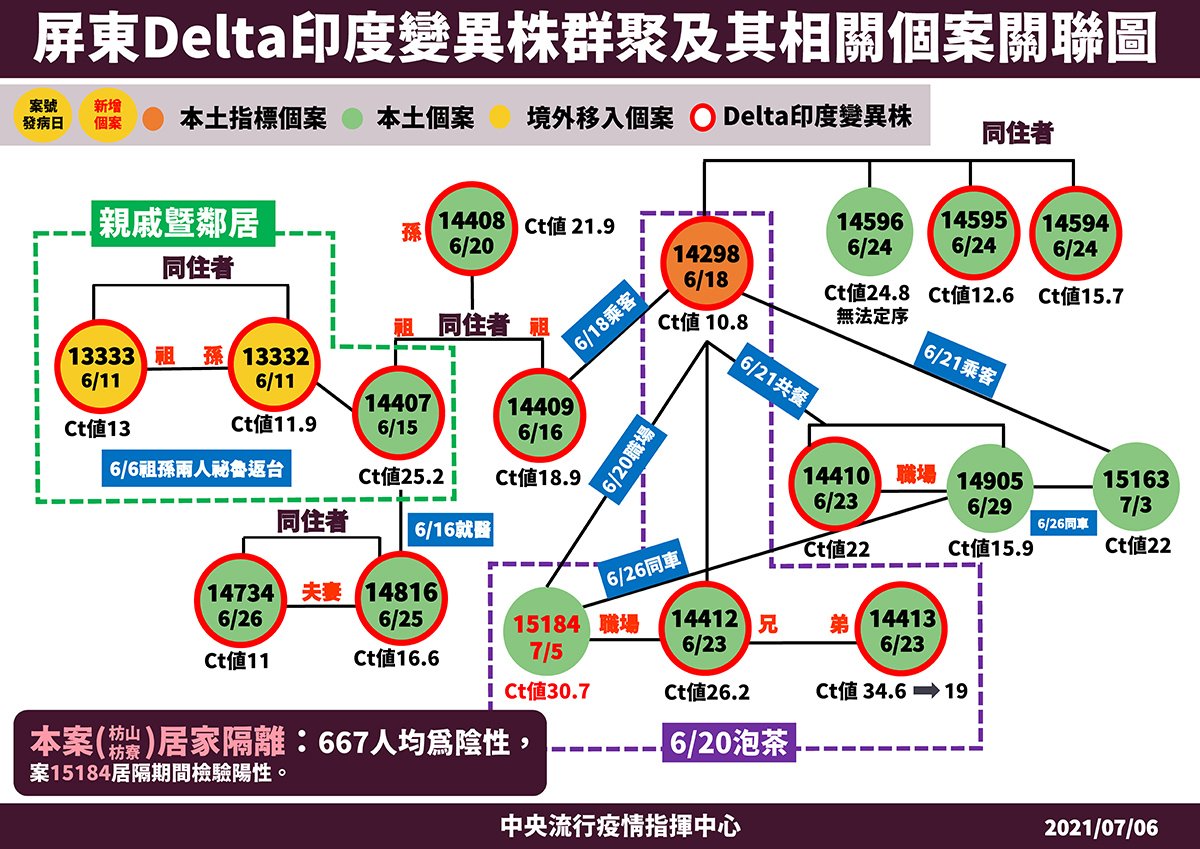 03 210706屏東Delta印度變異株群聚及其相關個案關聯圖及枋寮醫院平面圖