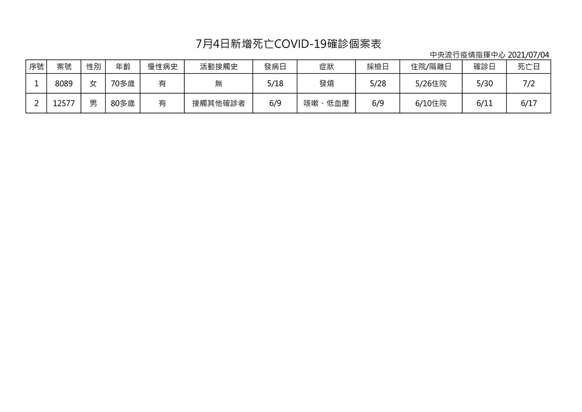 4日新增39例 本土37例+2例境外 另增2例死亡 3 7月4日新增死亡COVID 19確診個案表 pdf.io