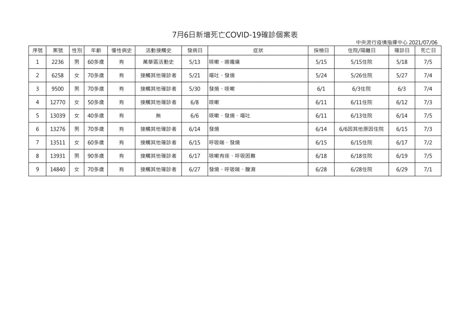 7月7日新增死亡COVID 19確診個案表 pdf.io scaled