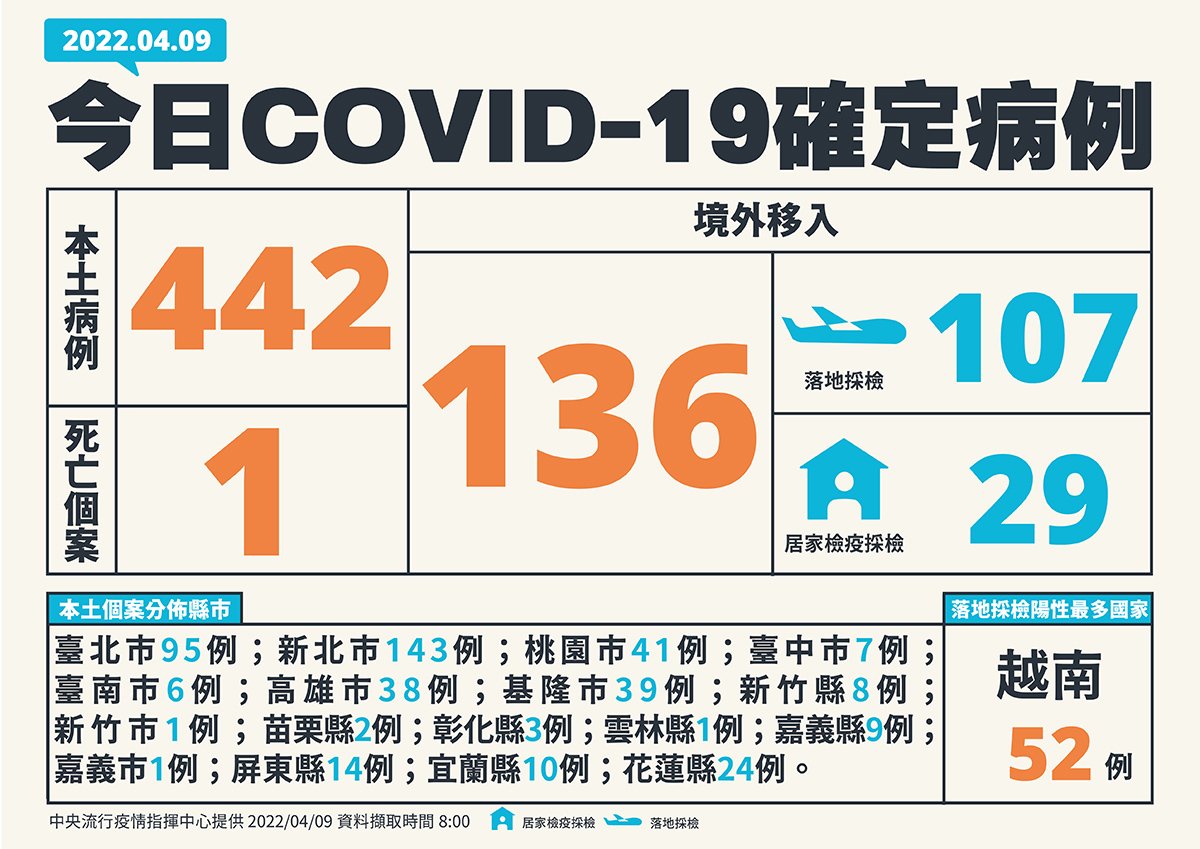 1 0409新增個案多例含境外國家、居住縣市