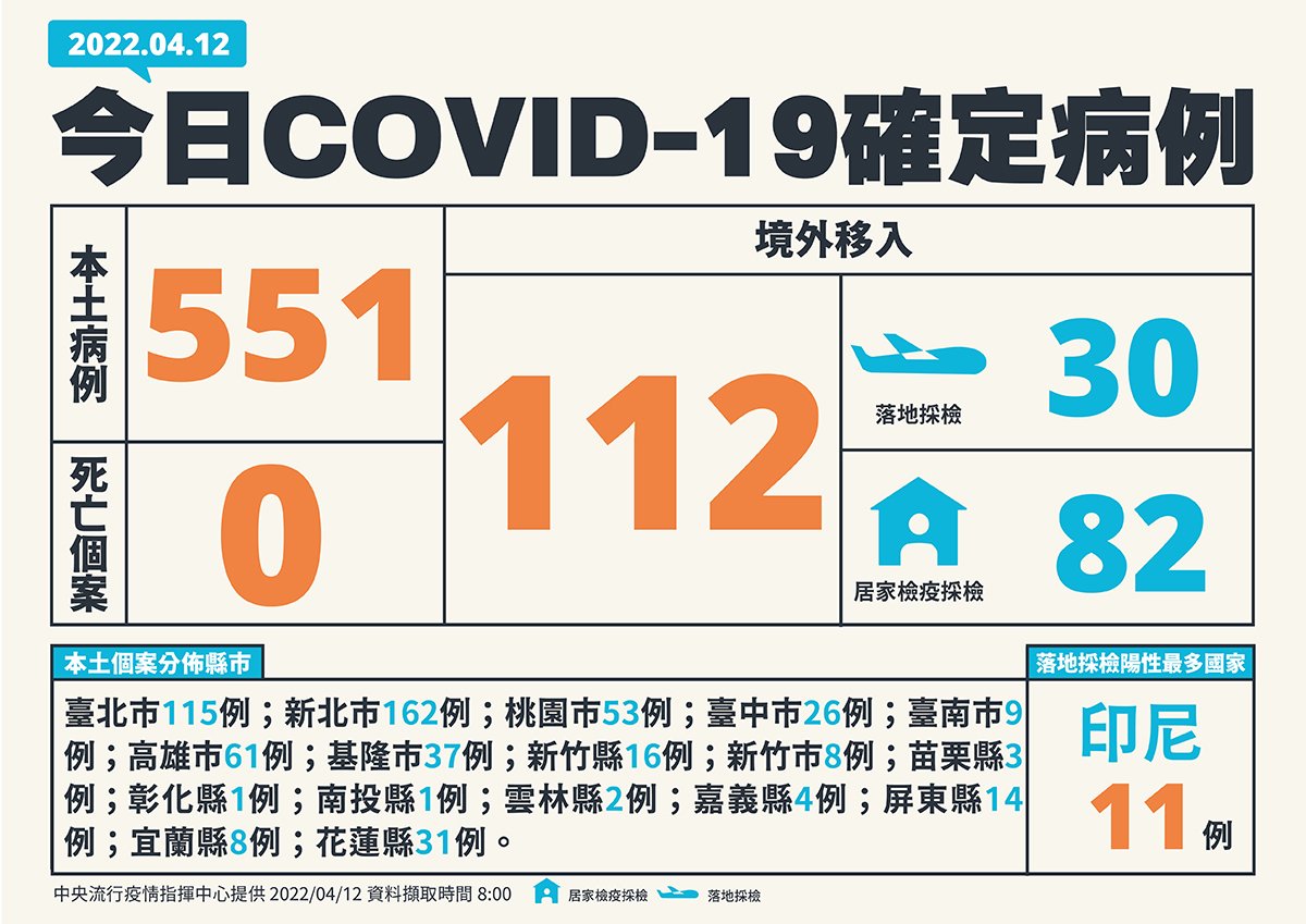 1 0412新增個案多例含境外國家、居住縣市