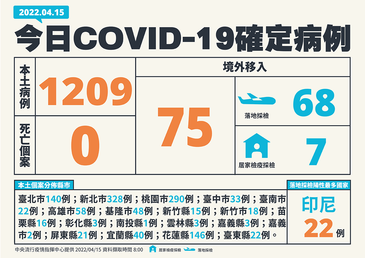 1 0415新增個案多例含境外國家、居住縣市 01