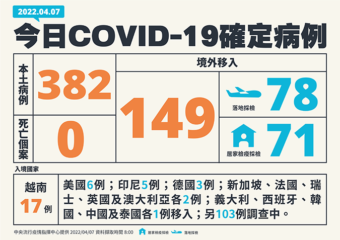 1 1 0407新增個案多例含境外國家、居住縣市