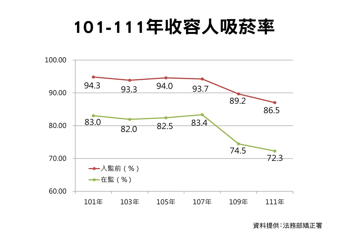 101-111年收容人吸菸率