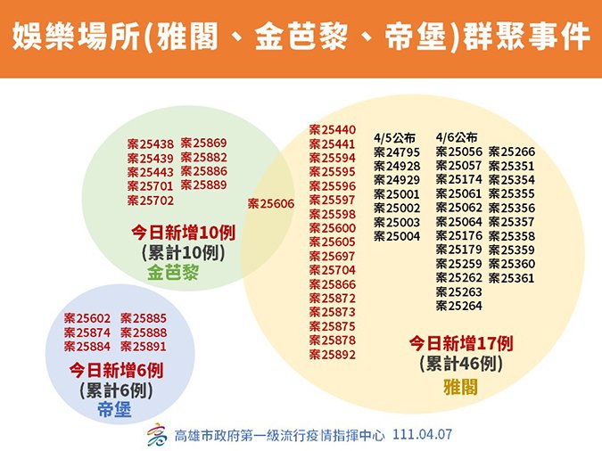 7日新增531例COVID-19確定病例分別為382例本土及149例境外移入 5 11