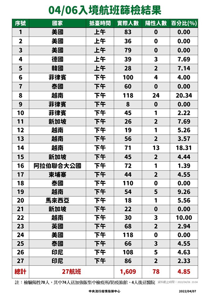 7日新增531例COVID-19確定病例分別為382例本土及149例境外移入 6 2 1 0406 入境落地採檢直