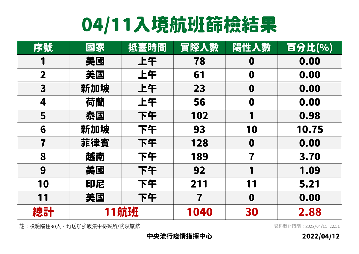 2 1 0411入境航班篩檢結果