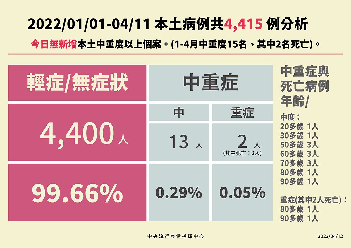 3 0412本土病例分析