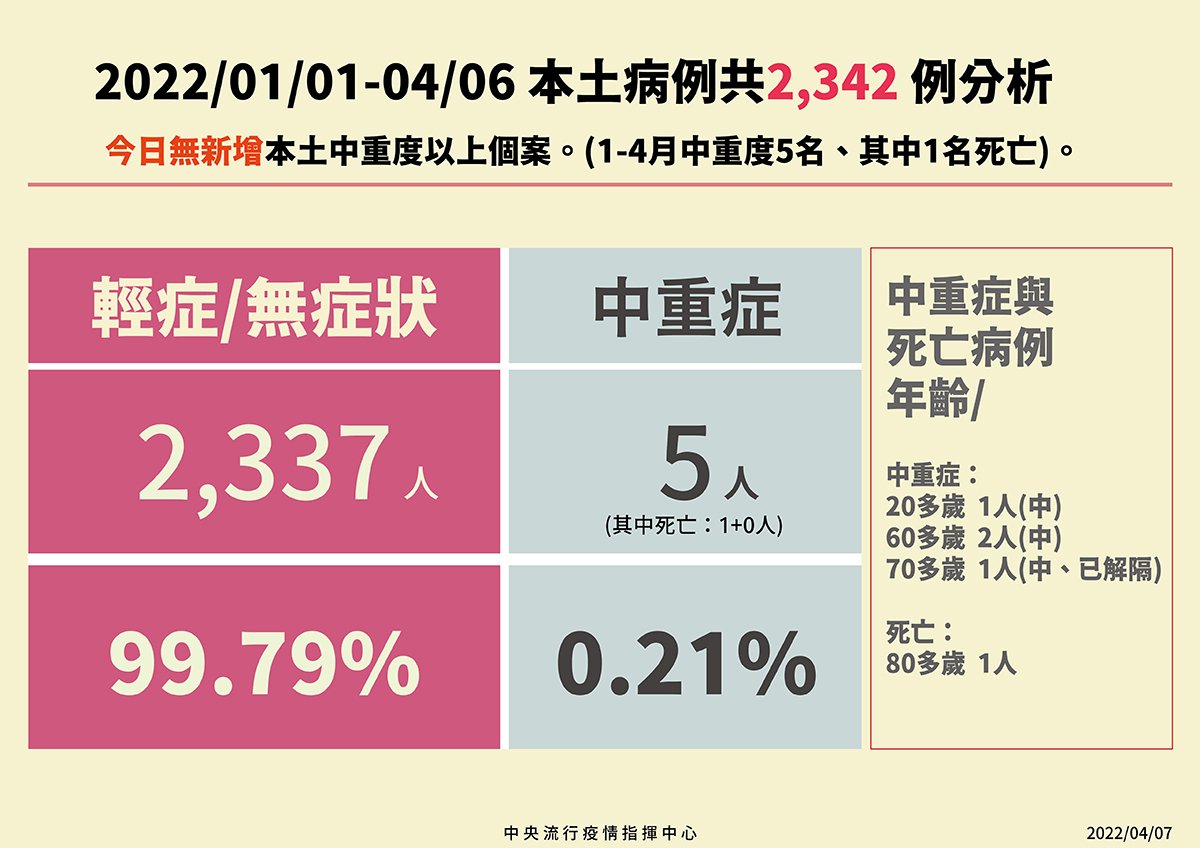 7日新增531例COVID-19確定病例分別為382例本土及149例境外移入 1 4 0407本土病例分析